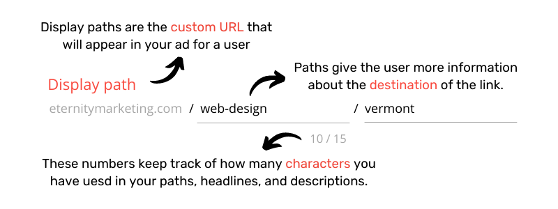 A graphic depicting what display paths are inside a google ad and explain what the different parts of it are.